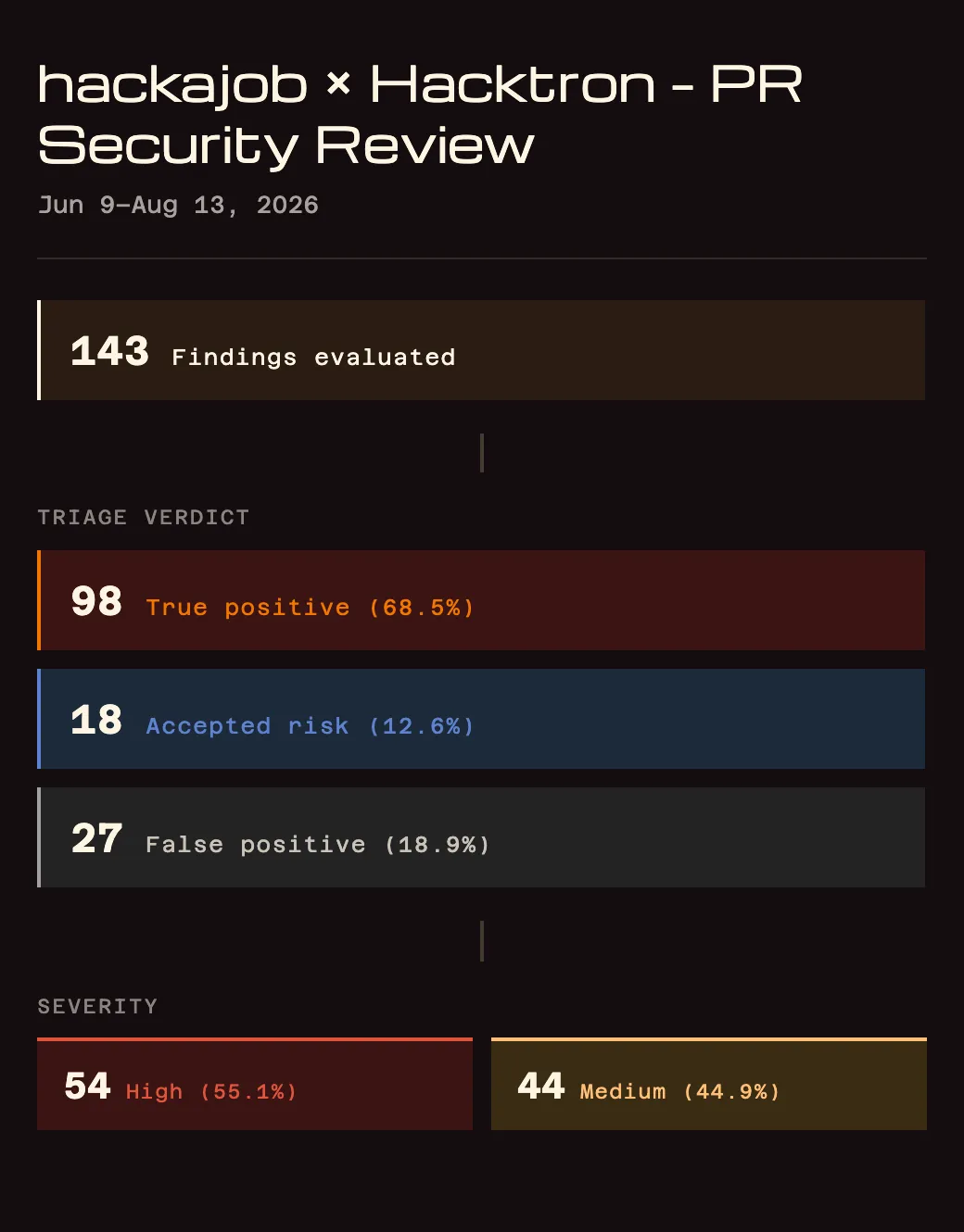 hackajob's PR security review: 143 findings evaluated, 81.1% actionable