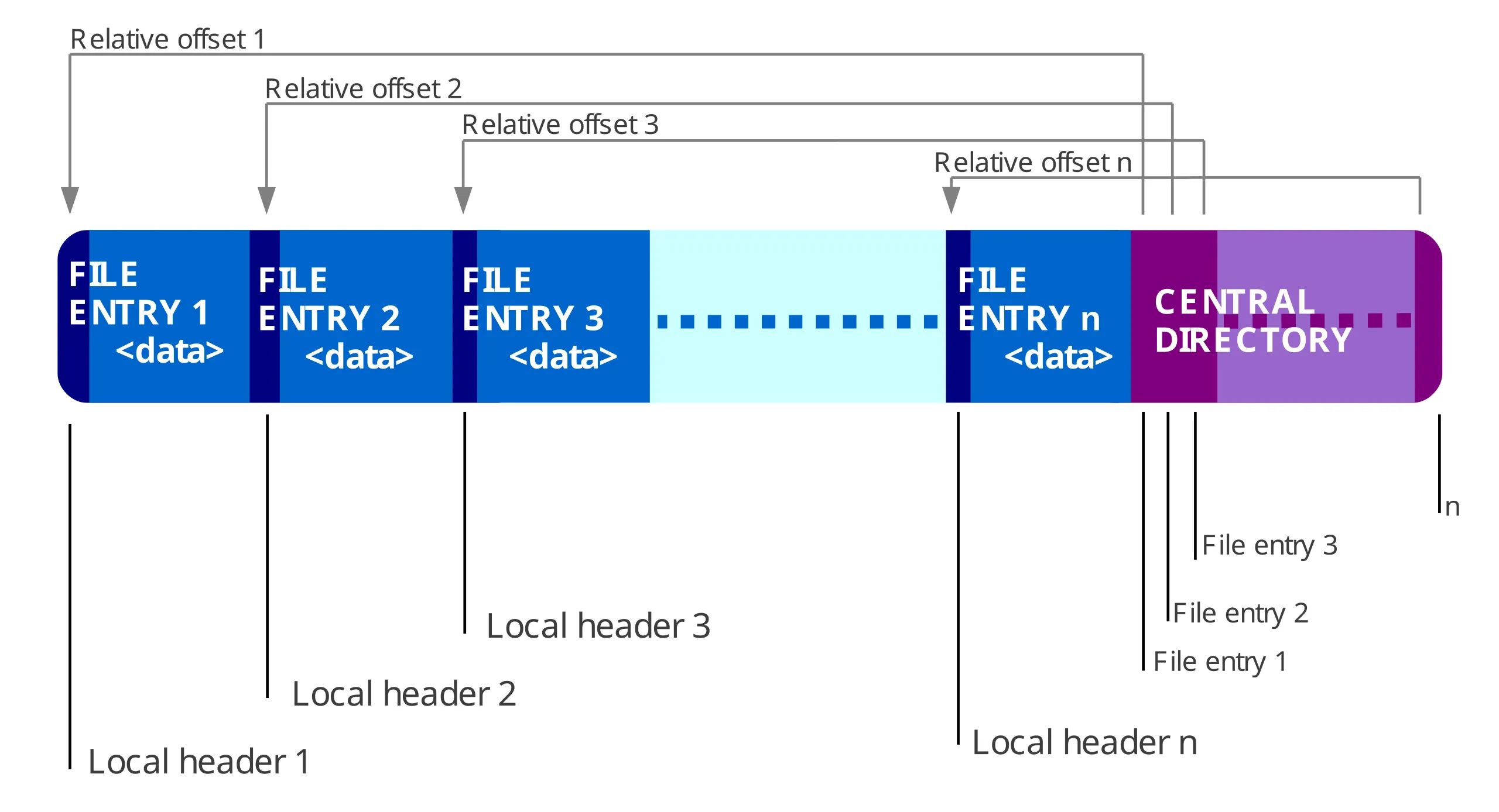 ZIP File Format