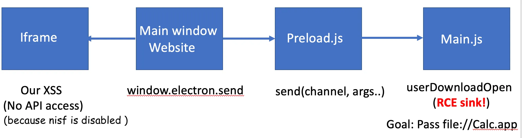 Node Integration in Sub Frames