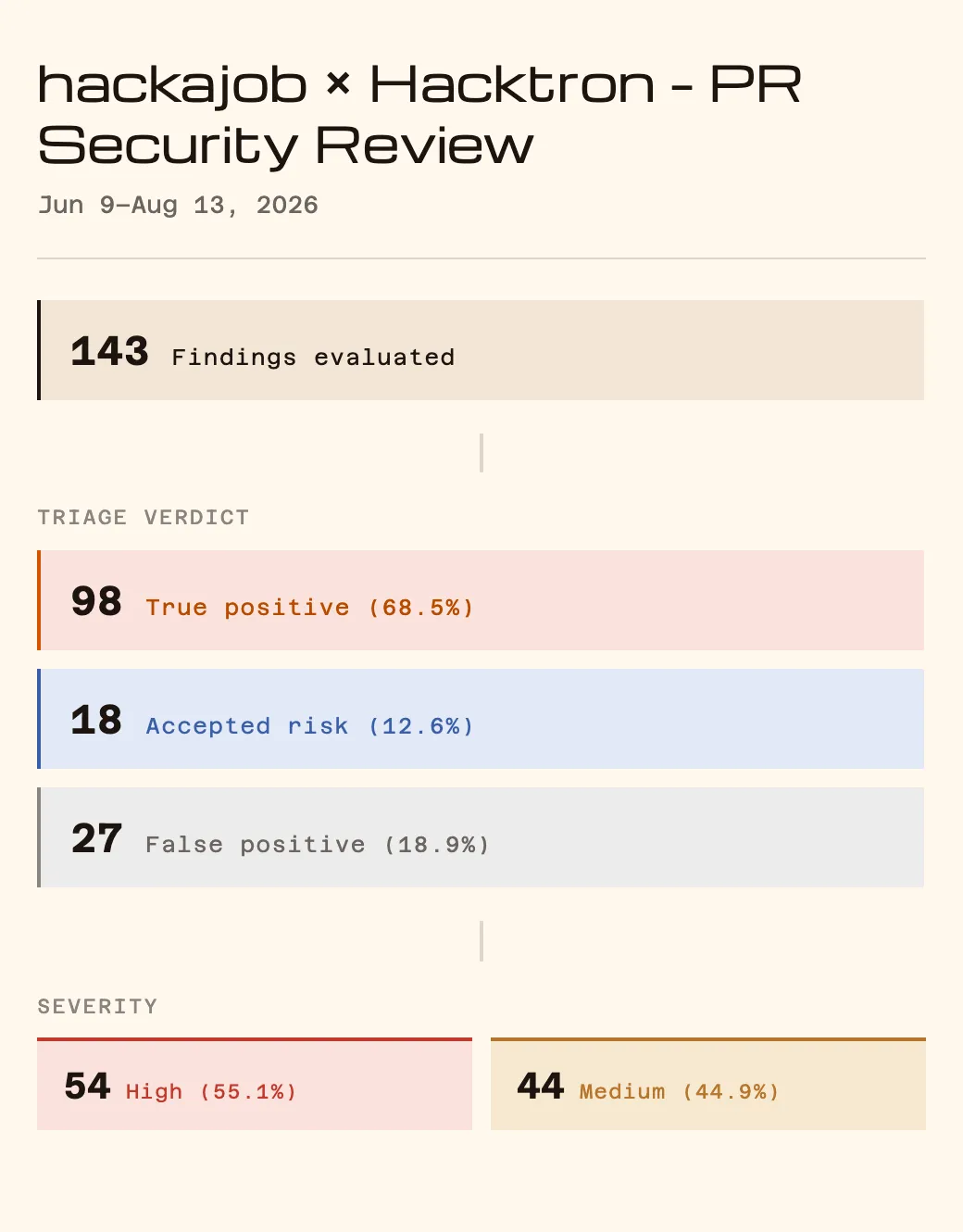 hackajob's PR security review: 143 findings evaluated, 81.1% actionable
